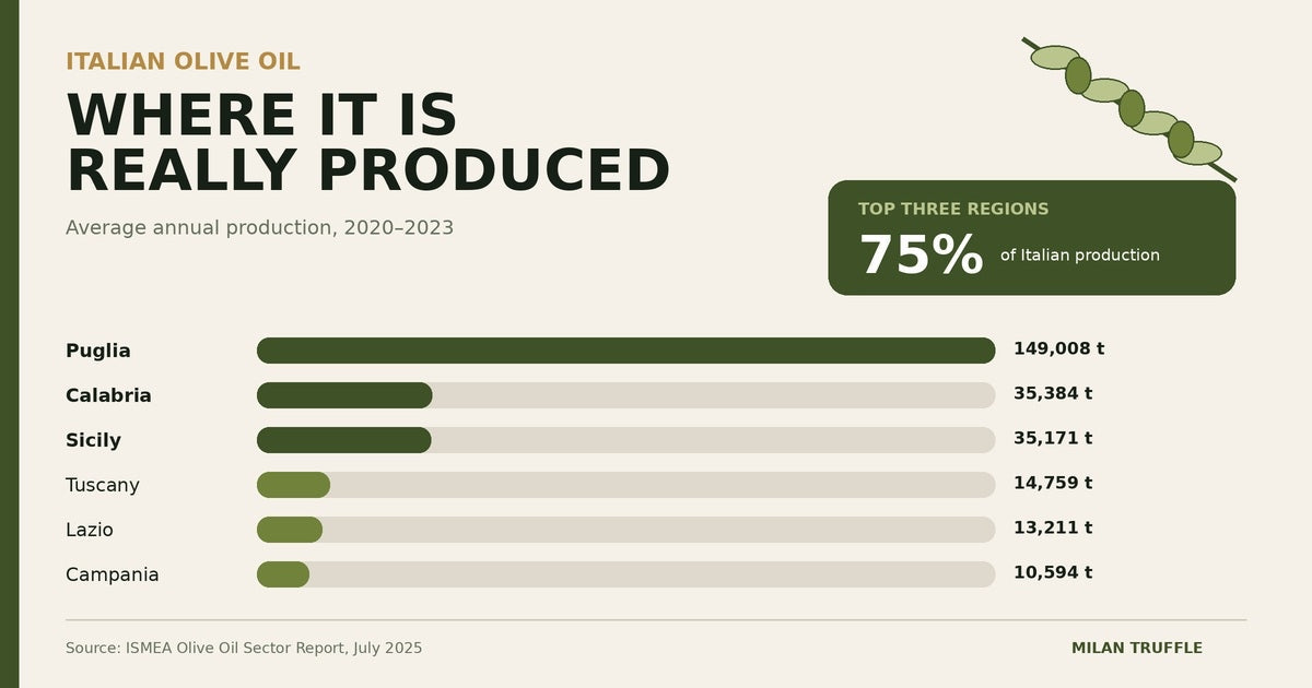 Italian olive oil production chart showing Puglia, Calabria and Sicily as the three largest producing regions