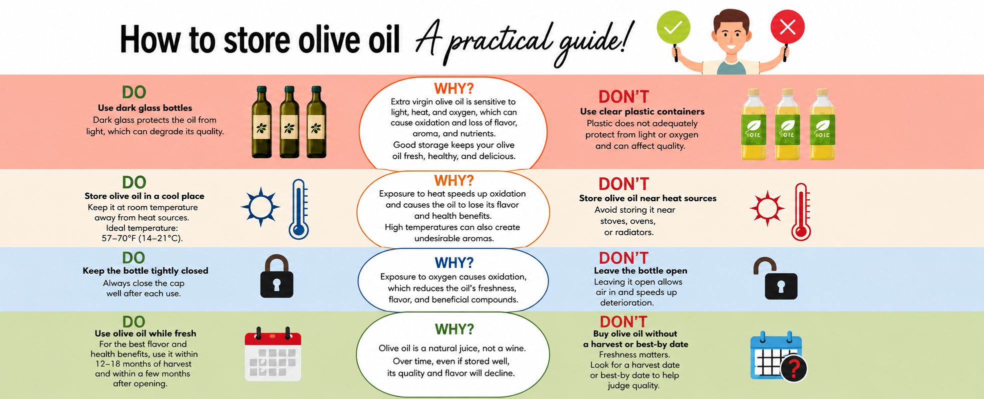 Infographic showing how to store olive oil properly by protecting it from heat, light, and air to preserve freshness.